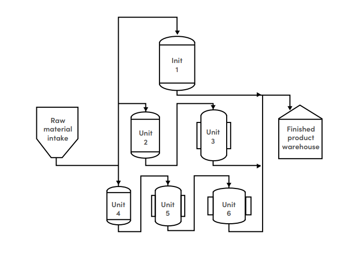 Batch control (ISA88) recipe formulation
